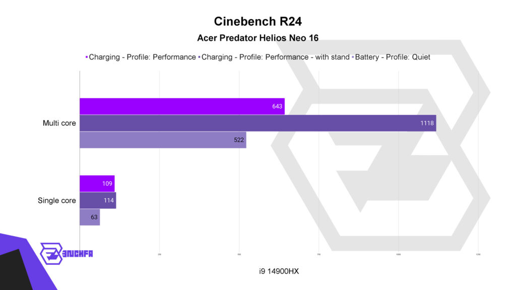 بنچمارک Cinebench R24 لپتاپ Acer Predator Helios Neo 16