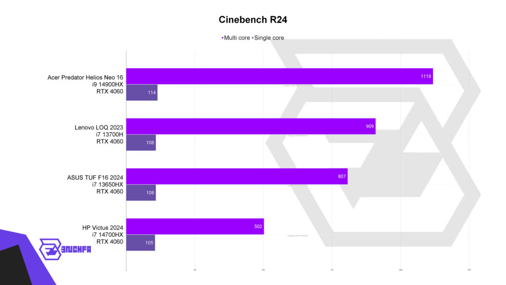 مقایسه بنچمارک Cinebench R24 لپتاپ Acer Predator Helios Neo 16
