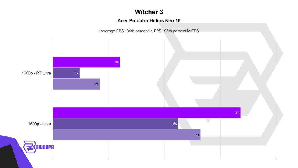 بازی Witcher 3 روی لپتاپ Acer Predator Helios Neo 16