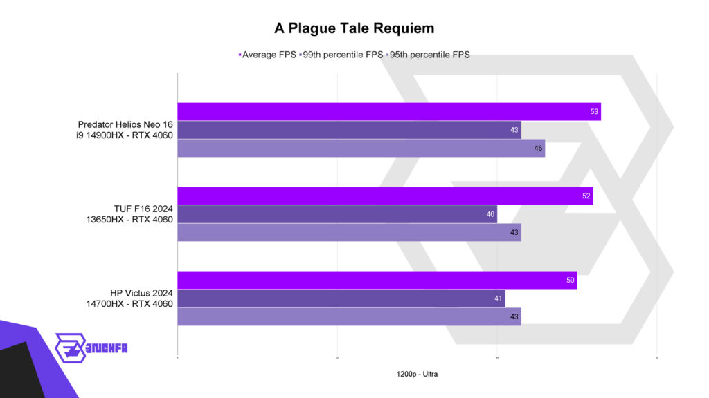 مقایسه A Plague Tale Requiem روی لپتاپ Acer Predator Helios Neo 16