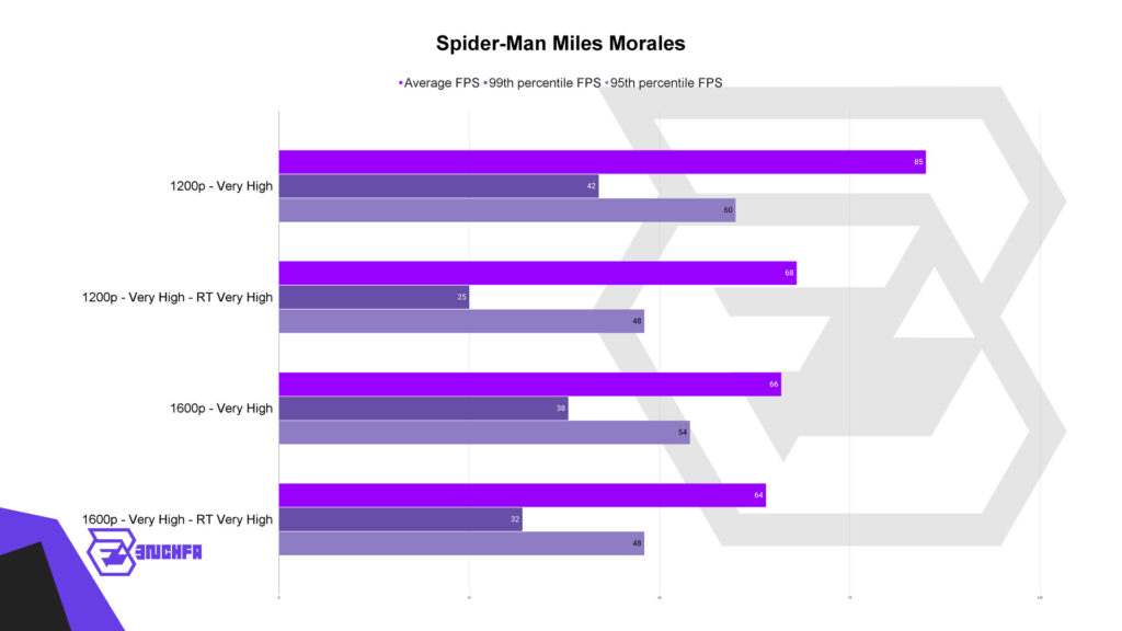 بازی Spider-Man Miles Morales روی لپتاپ Acer Predator Helios Neo 16