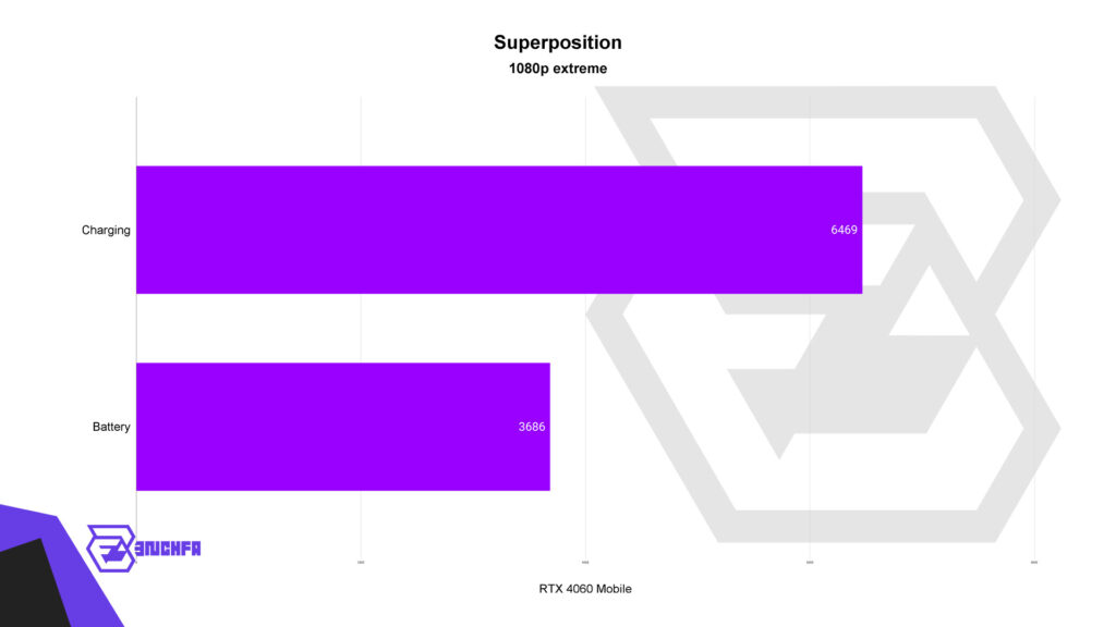 بنچمارک Superposition لپتاپ Acer Predator Helios Neo 16